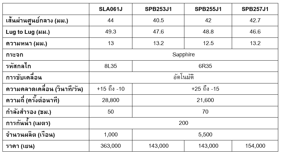 Seiko Prospex The Black Series 2022